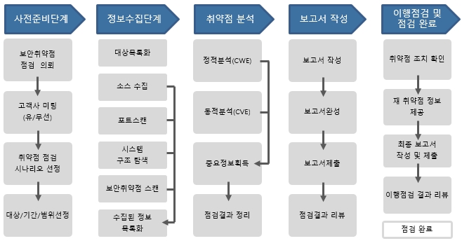 분석및 진단 절차2