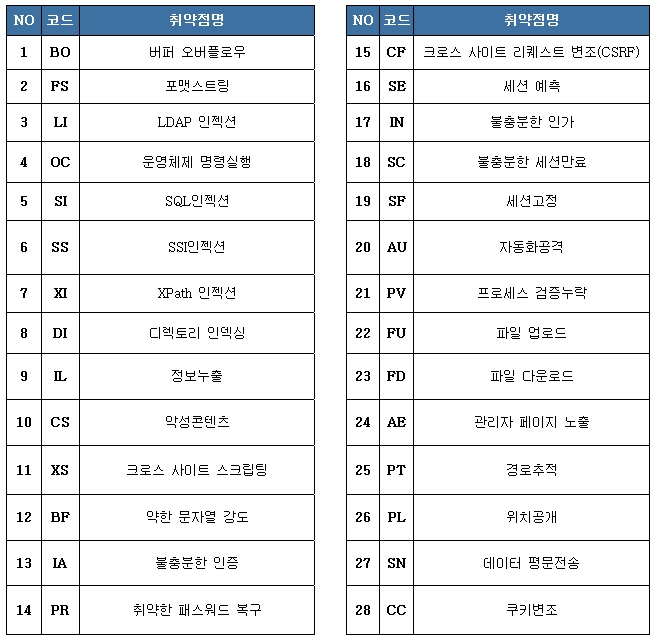 웹취약점 점검 항목
